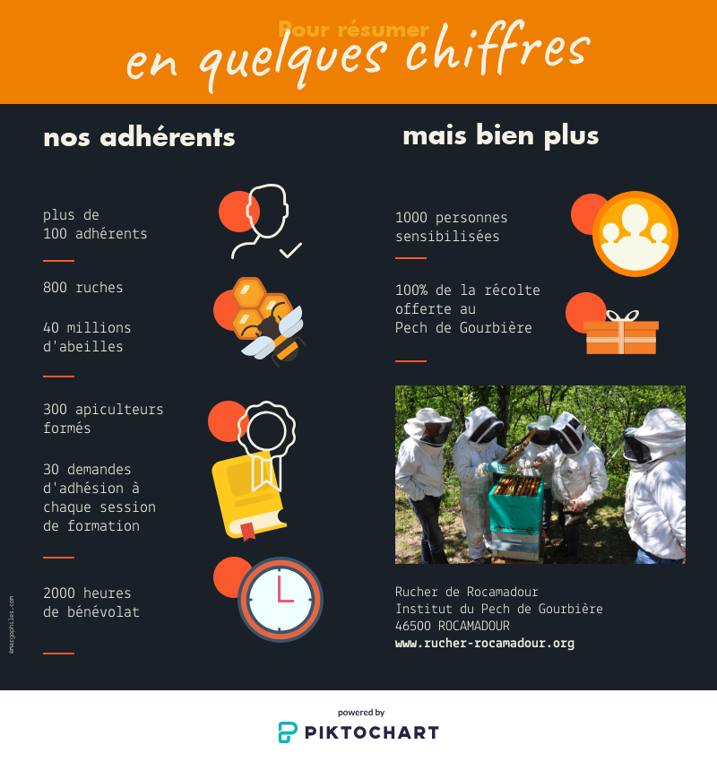 Le Rucher Ecole de Rocamadour en chiffres